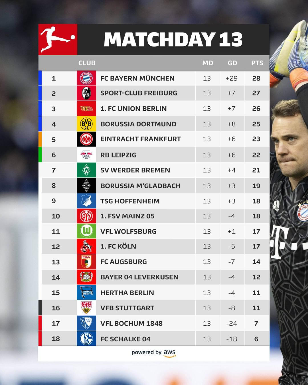image  1 Bundesliga - It's #FCBayern who lead the way in the #Bundesliga after #MD13